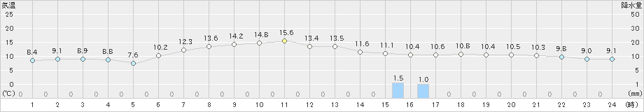 八戸(>2020年05月06日)のアメダスグラフ