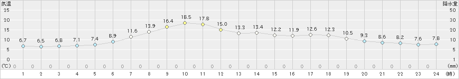 雄和(>2020年05月06日)のアメダスグラフ