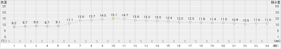 にかほ(>2020年05月06日)のアメダスグラフ