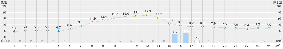 葛巻(>2020年05月06日)のアメダスグラフ