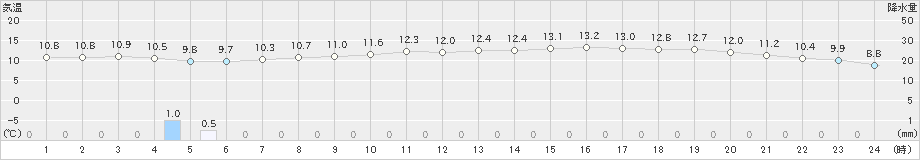 石巻(>2020年05月06日)のアメダスグラフ