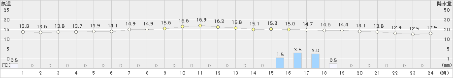 山田(>2020年05月06日)のアメダスグラフ