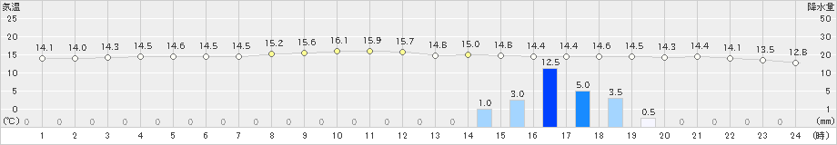 日立(>2020年05月06日)のアメダスグラフ