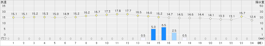 桐生(>2020年05月06日)のアメダスグラフ