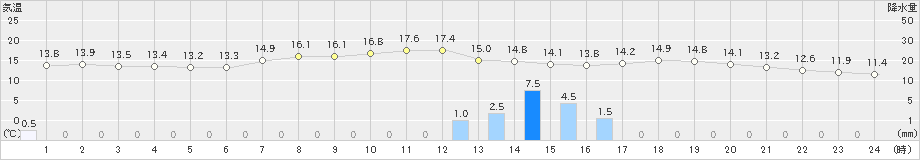 上里見(>2020年05月06日)のアメダスグラフ
