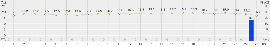 三宅島(>2020年05月06日)のアメダスグラフ