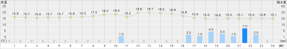 海老名(>2020年05月06日)のアメダスグラフ