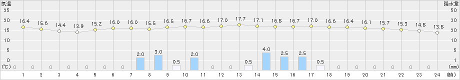 多治見(>2020年05月06日)のアメダスグラフ