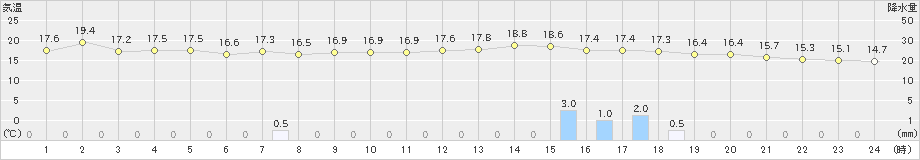 桑名(>2020年05月06日)のアメダスグラフ