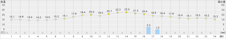 粥見(>2020年05月06日)のアメダスグラフ