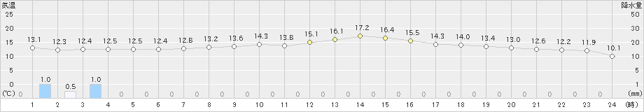 氷見(>2020年05月06日)のアメダスグラフ