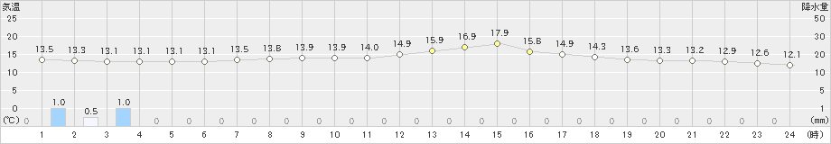 伏木(>2020年05月06日)のアメダスグラフ