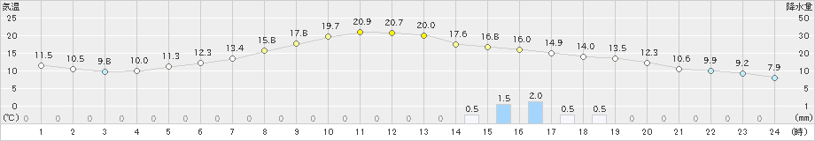 信楽(>2020年05月06日)のアメダスグラフ