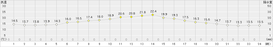 能勢(>2020年05月06日)のアメダスグラフ