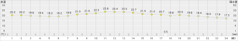 和歌山(>2020年05月06日)のアメダスグラフ