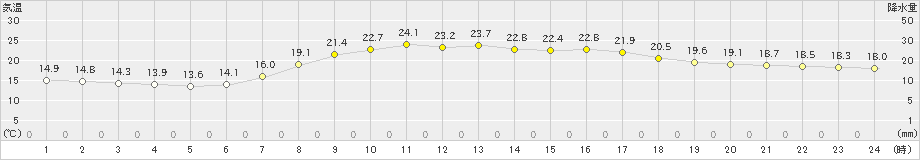 西川(>2020年05月06日)のアメダスグラフ