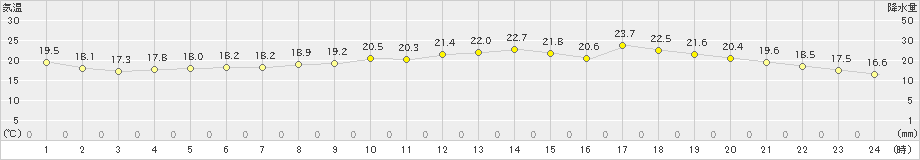 多度津(>2020年05月06日)のアメダスグラフ