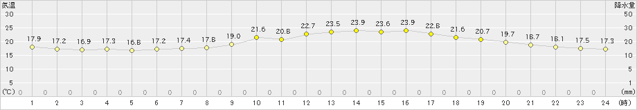 下関(>2020年05月06日)のアメダスグラフ