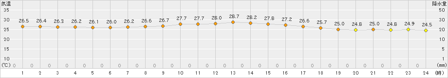 仲筋(>2020年05月06日)のアメダスグラフ