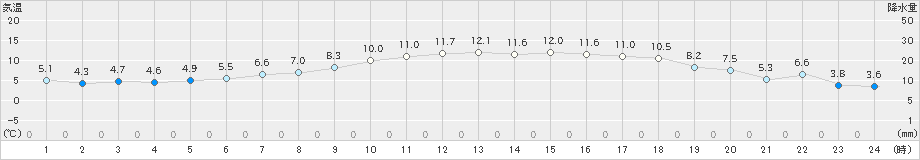 新篠津(>2020年05月07日)のアメダスグラフ