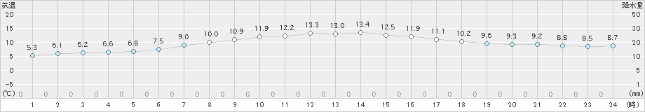 札幌(>2020年05月07日)のアメダスグラフ