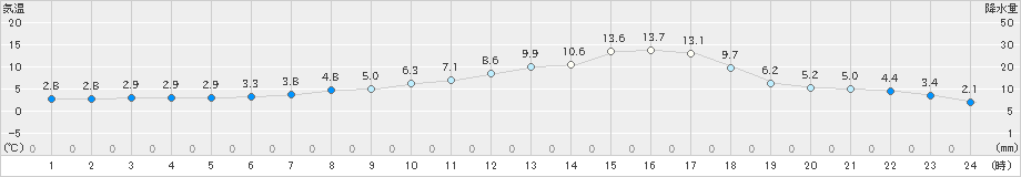 本別(>2020年05月07日)のアメダスグラフ