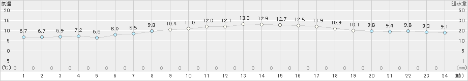 大間(>2020年05月07日)のアメダスグラフ