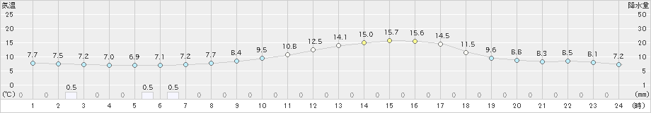 鹿角(>2020年05月07日)のアメダスグラフ