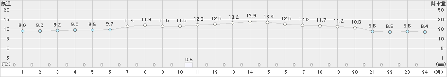 狩川(>2020年05月07日)のアメダスグラフ