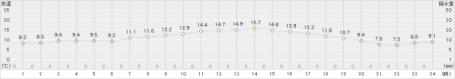 新庄(>2020年05月07日)のアメダスグラフ