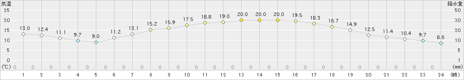 秩父(>2020年05月07日)のアメダスグラフ