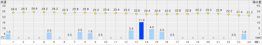 父島(>2020年05月07日)のアメダスグラフ