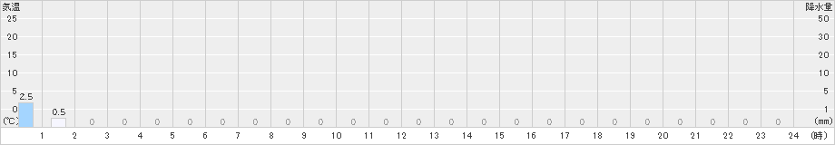 東庄(>2020年05月07日)のアメダスグラフ