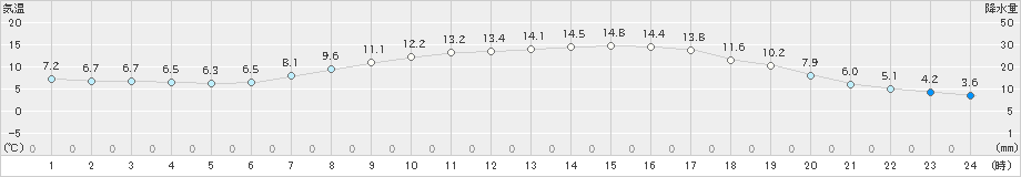 大町(>2020年05月07日)のアメダスグラフ