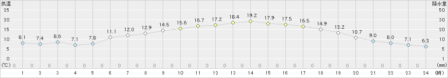 信楽(>2020年05月07日)のアメダスグラフ