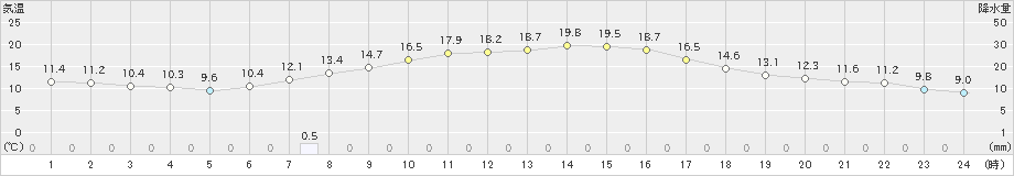 土山(>2020年05月07日)のアメダスグラフ