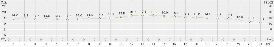 舞鶴(>2020年05月07日)のアメダスグラフ