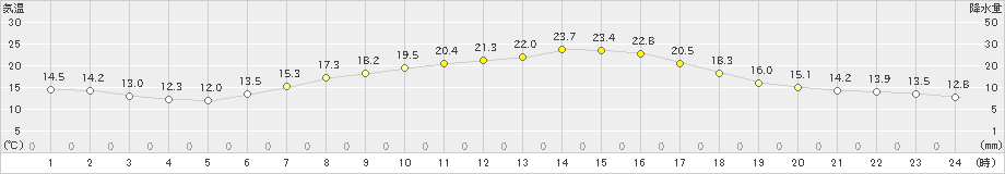 豊中(>2020年05月07日)のアメダスグラフ