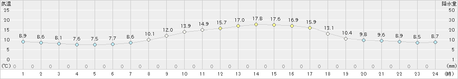 生駒山(>2020年05月07日)のアメダスグラフ