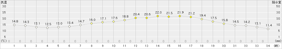 熊取(>2020年05月07日)のアメダスグラフ