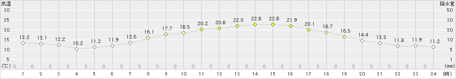 かつらぎ(>2020年05月07日)のアメダスグラフ