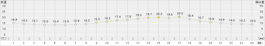 友ケ島(>2020年05月07日)のアメダスグラフ