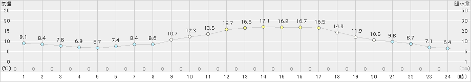 高野山(>2020年05月07日)のアメダスグラフ