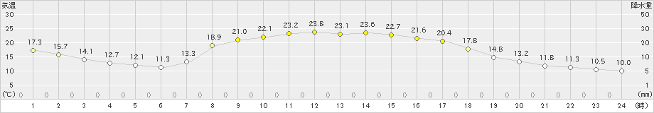 西川(>2020年05月07日)のアメダスグラフ