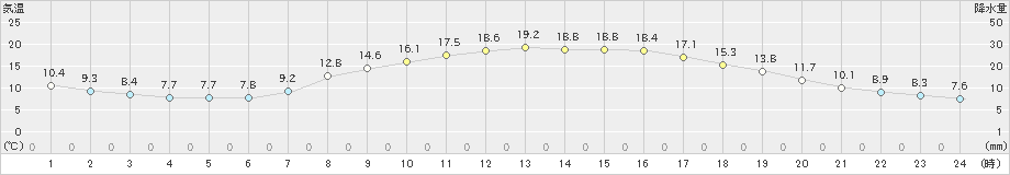 掛合(>2020年05月07日)のアメダスグラフ