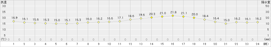 今治(>2020年05月07日)のアメダスグラフ