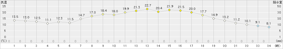 久万(>2020年05月07日)のアメダスグラフ