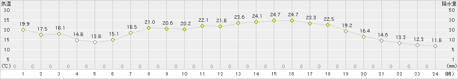 大洲(>2020年05月07日)のアメダスグラフ