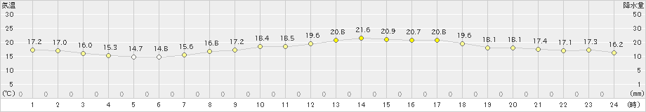 安下庄(>2020年05月07日)のアメダスグラフ