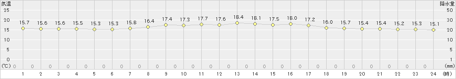 厳原(>2020年05月07日)のアメダスグラフ